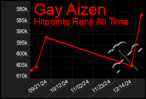 Total Graph of Gay Aizen