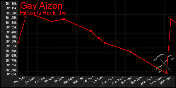 Last 7 Days Graph of Gay Aizen