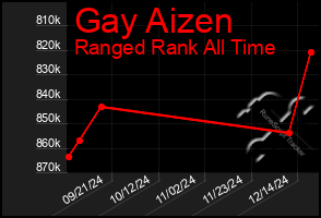 Total Graph of Gay Aizen