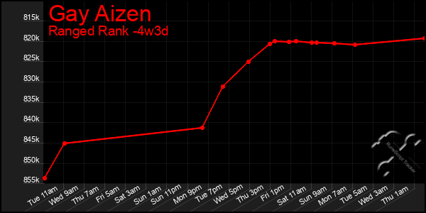 Last 31 Days Graph of Gay Aizen