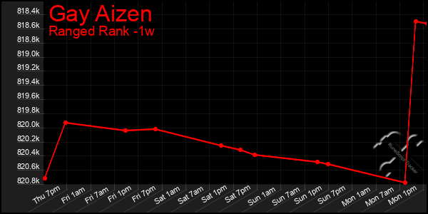 Last 7 Days Graph of Gay Aizen