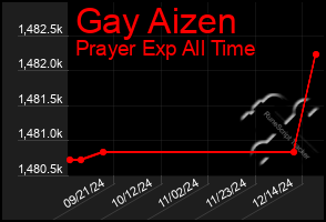 Total Graph of Gay Aizen