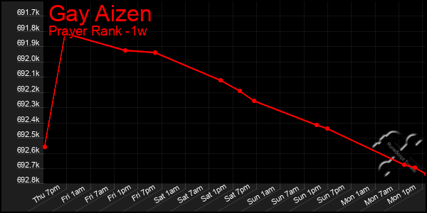 Last 7 Days Graph of Gay Aizen