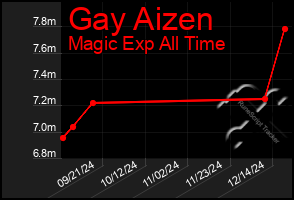 Total Graph of Gay Aizen