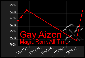 Total Graph of Gay Aizen