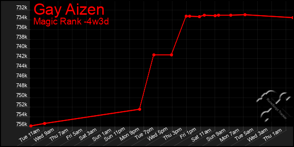 Last 31 Days Graph of Gay Aizen