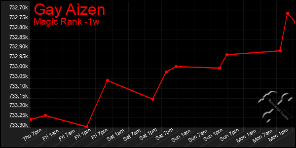 Last 7 Days Graph of Gay Aizen