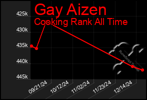 Total Graph of Gay Aizen