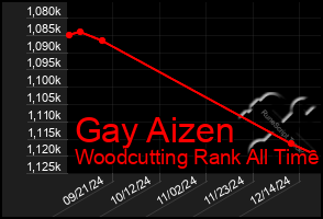 Total Graph of Gay Aizen