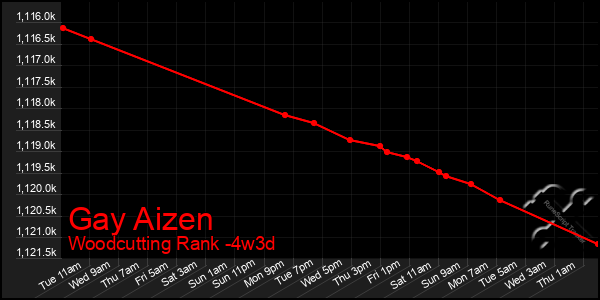 Last 31 Days Graph of Gay Aizen