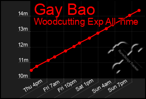 Total Graph of Gay Bao