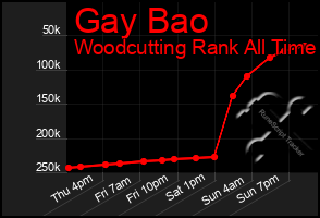 Total Graph of Gay Bao