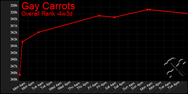 Last 31 Days Graph of Gay Carrots