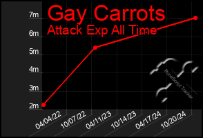 Total Graph of Gay Carrots