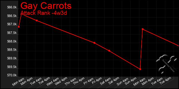 Last 31 Days Graph of Gay Carrots