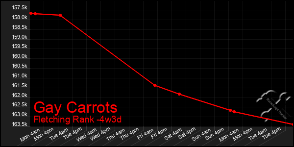 Last 31 Days Graph of Gay Carrots