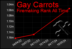 Total Graph of Gay Carrots