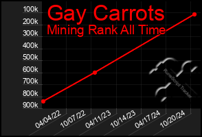 Total Graph of Gay Carrots