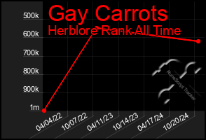 Total Graph of Gay Carrots