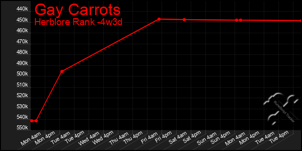 Last 31 Days Graph of Gay Carrots