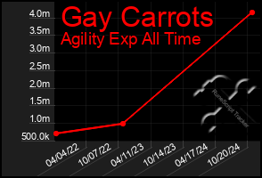 Total Graph of Gay Carrots