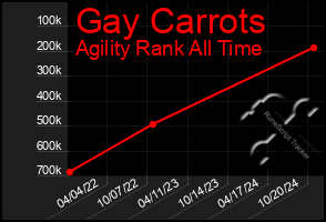 Total Graph of Gay Carrots