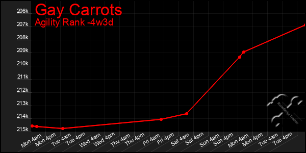 Last 31 Days Graph of Gay Carrots