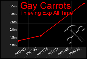 Total Graph of Gay Carrots