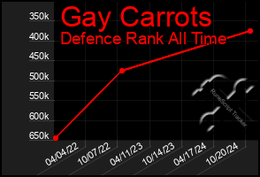 Total Graph of Gay Carrots