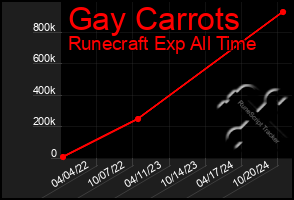 Total Graph of Gay Carrots