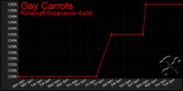 Last 31 Days Graph of Gay Carrots