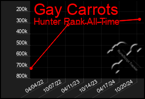 Total Graph of Gay Carrots