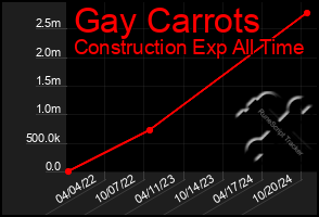 Total Graph of Gay Carrots