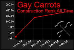 Total Graph of Gay Carrots