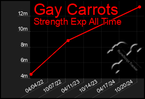 Total Graph of Gay Carrots