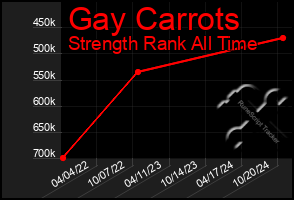 Total Graph of Gay Carrots