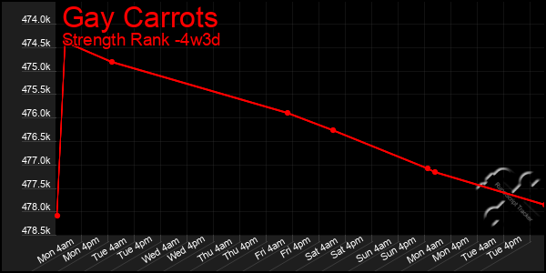 Last 31 Days Graph of Gay Carrots