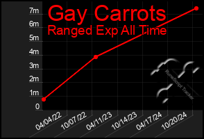 Total Graph of Gay Carrots