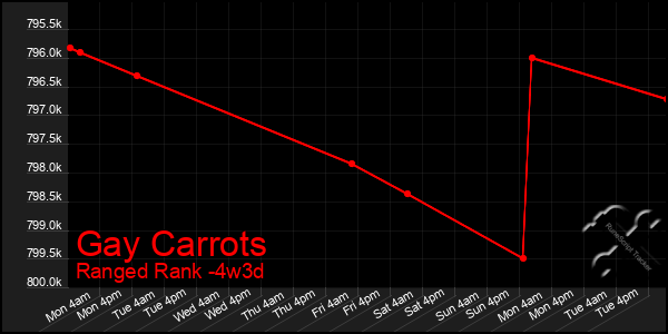 Last 31 Days Graph of Gay Carrots