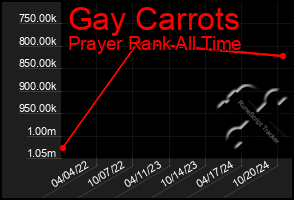 Total Graph of Gay Carrots