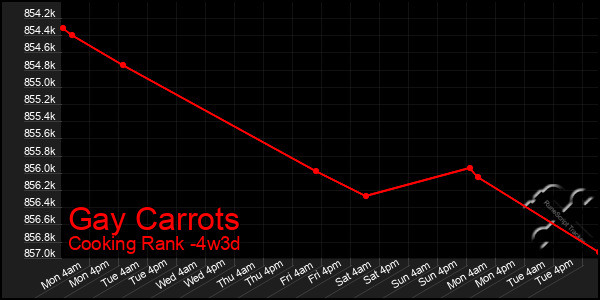 Last 31 Days Graph of Gay Carrots