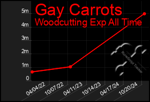 Total Graph of Gay Carrots