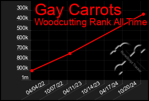 Total Graph of Gay Carrots