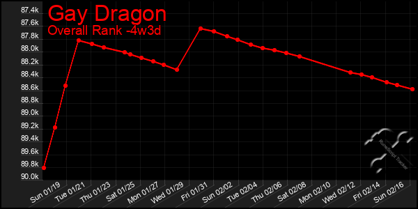 Last 31 Days Graph of Gay Dragon