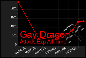 Total Graph of Gay Dragon