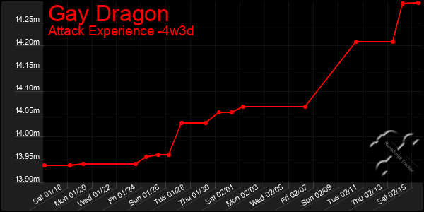 Last 31 Days Graph of Gay Dragon