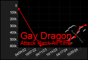 Total Graph of Gay Dragon