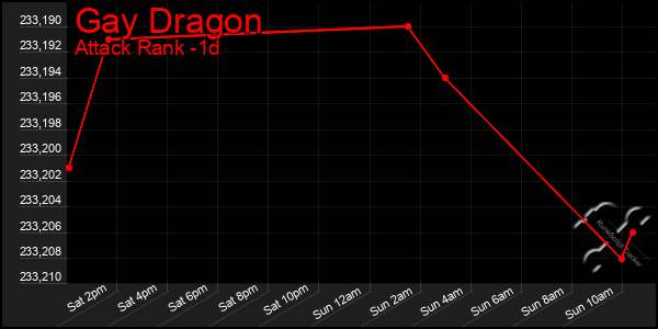 Last 24 Hours Graph of Gay Dragon