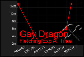 Total Graph of Gay Dragon