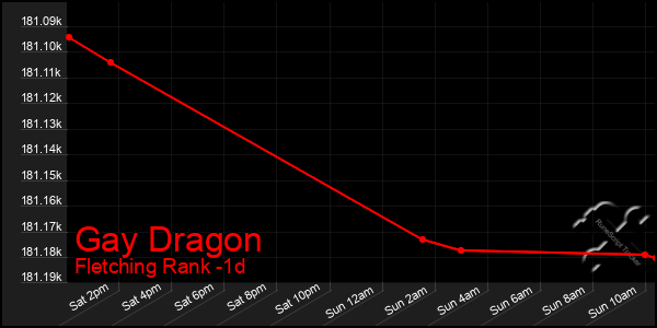 Last 24 Hours Graph of Gay Dragon